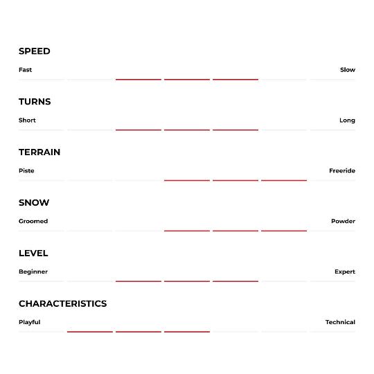 Chart with categories like Speed, Turns, Terrain, Snow, Level, and Characteristics with directional arrows.